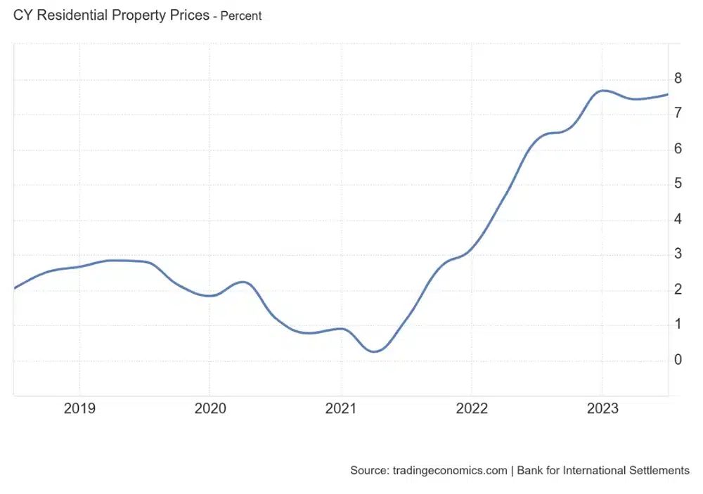 CY Residential Property Prices